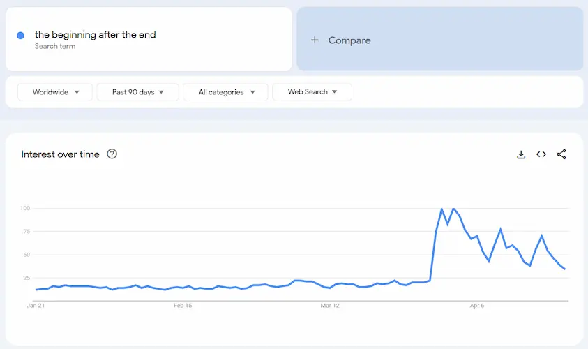Search Trend and Popularity of the beginning after the end