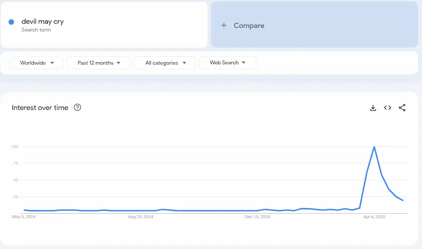 Search Trend and Popularity
